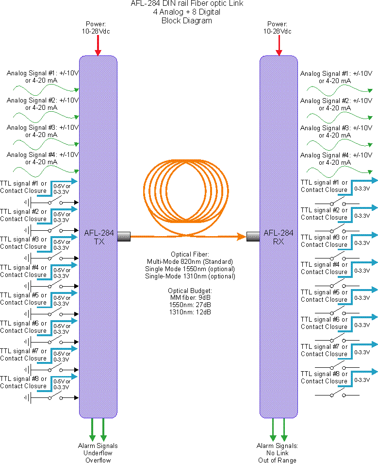 AFL-284 Block Diagram